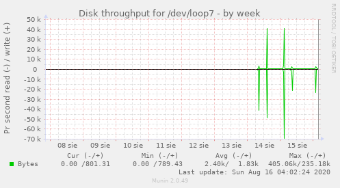 Disk throughput for /dev/loop7