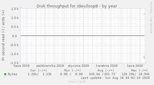 Disk throughput for /dev/loop8