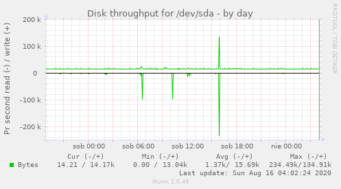 Disk throughput for /dev/sda