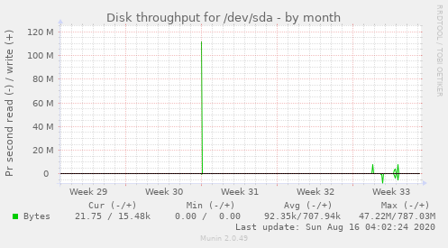 monthly graph