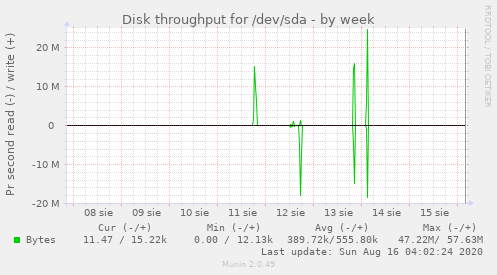 Disk throughput for /dev/sda