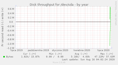 Disk throughput for /dev/sda