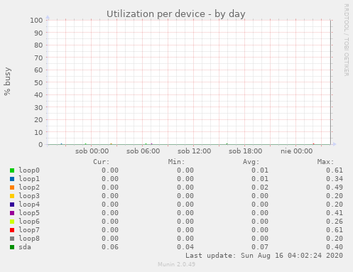 Utilization per device