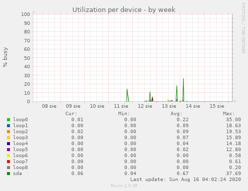 Utilization per device