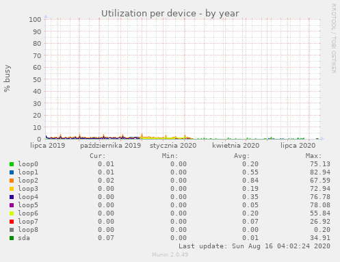 Utilization per device