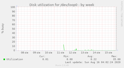 Disk utilization for /dev/loop0