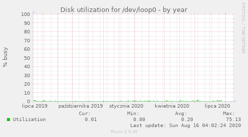 Disk utilization for /dev/loop0