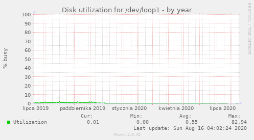 Disk utilization for /dev/loop1