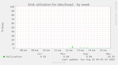 Disk utilization for /dev/loop2