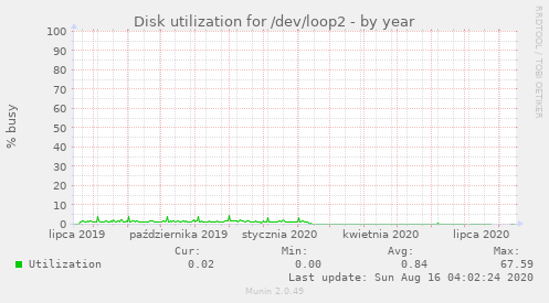 Disk utilization for /dev/loop2