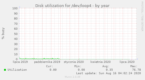 Disk utilization for /dev/loop4