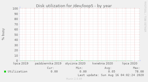 Disk utilization for /dev/loop5