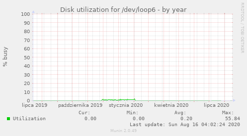 Disk utilization for /dev/loop6