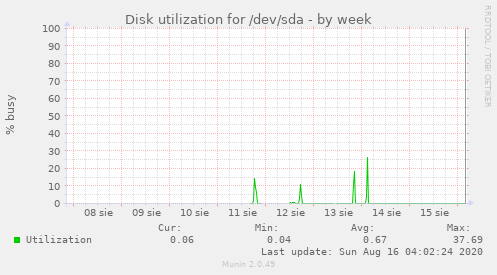 Disk utilization for /dev/sda