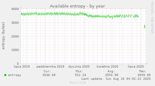 Available entropy