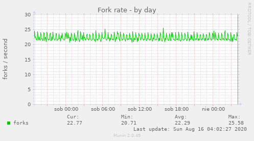 Fork rate