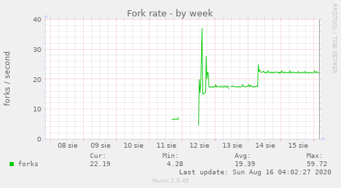 Fork rate