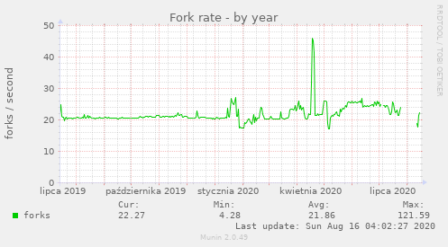 Fork rate