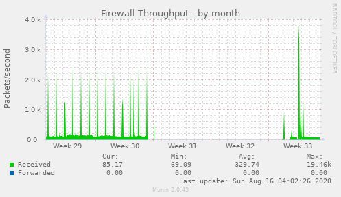 Firewall Throughput