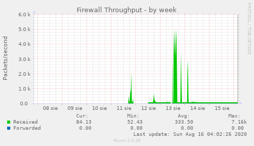 Firewall Throughput