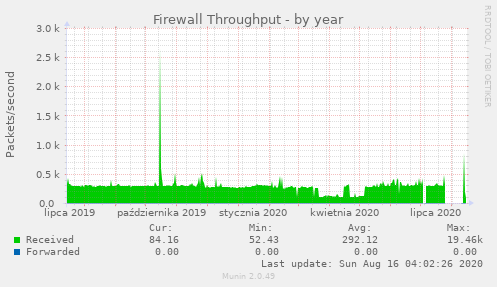 Firewall Throughput