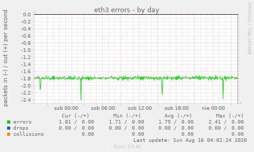 eth3 errors