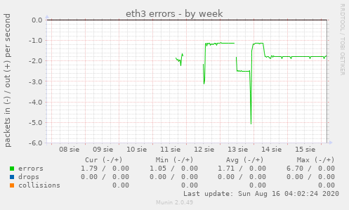 eth3 errors