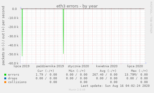 eth3 errors