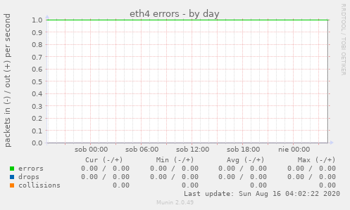 eth4 errors