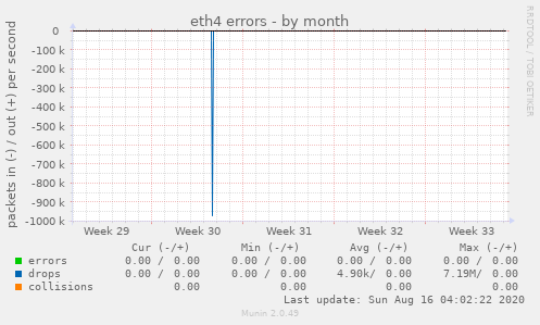 eth4 errors