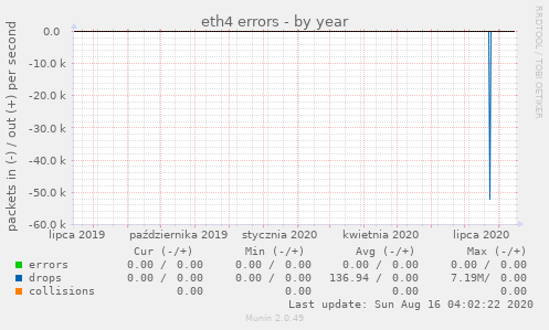 eth4 errors