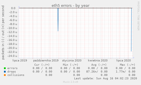 eth5 errors