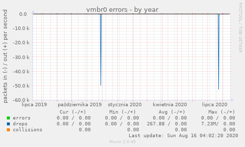 vmbr0 errors