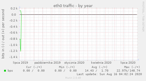 eth0 traffic