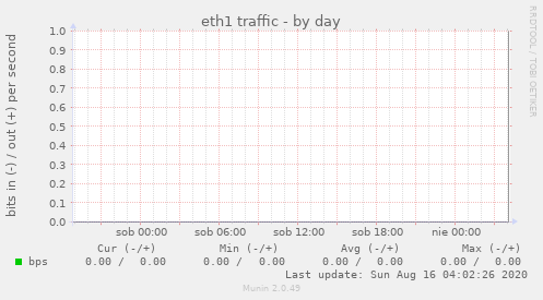 eth1 traffic