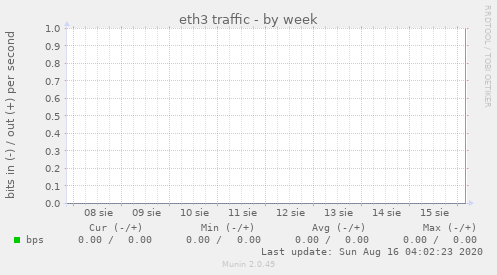 eth3 traffic