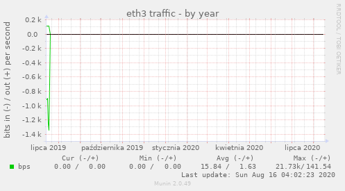 eth3 traffic