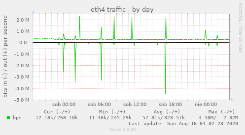 eth4 traffic