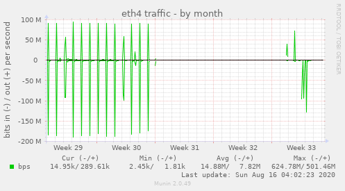 eth4 traffic