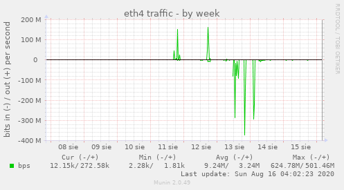 eth4 traffic