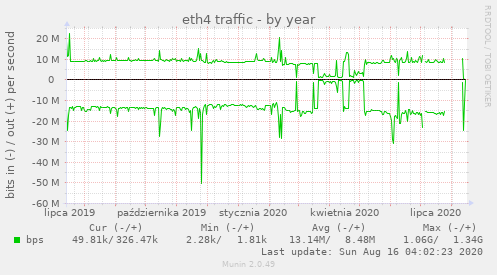 eth4 traffic