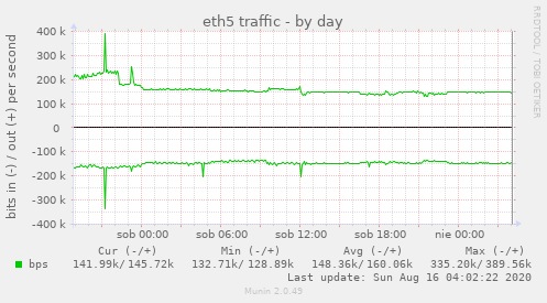 eth5 traffic