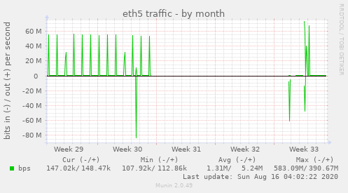 eth5 traffic