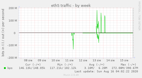 weekly graph