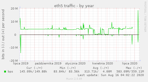 eth5 traffic