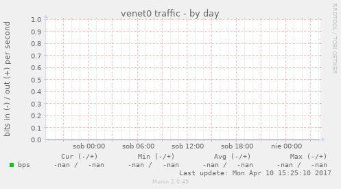 venet0 traffic