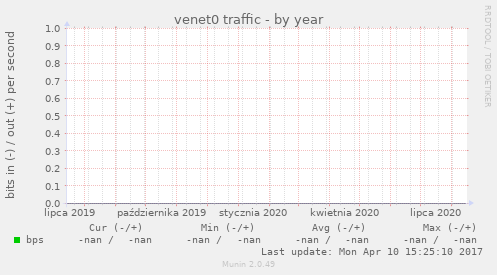 venet0 traffic