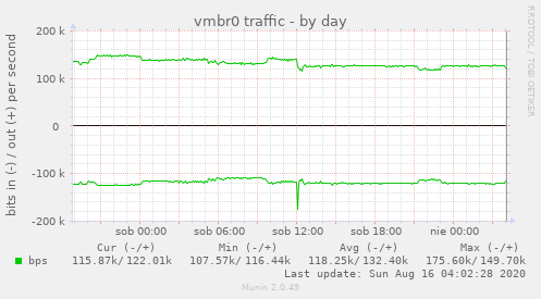 vmbr0 traffic