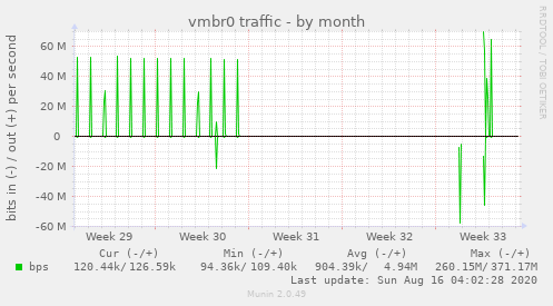 vmbr0 traffic