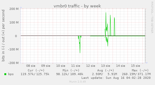 weekly graph